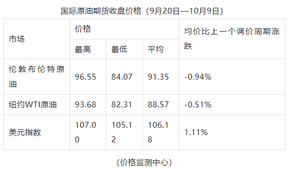 油价迎下半年首次回落 地缘政治冲突成短期主要影响因素