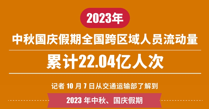 2023年中秋国庆假期全国跨区域人员流动量累计22.04亿人次