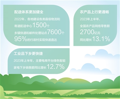 农货出山,快递进村 我国农村流通建设成绩显著