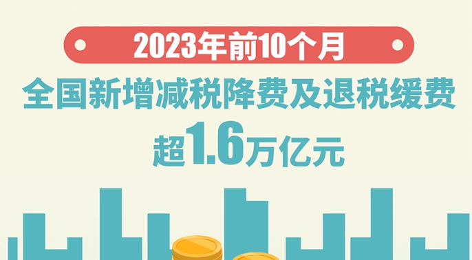 前10个月全国新增减税降费及退税缓费超1.6万亿元