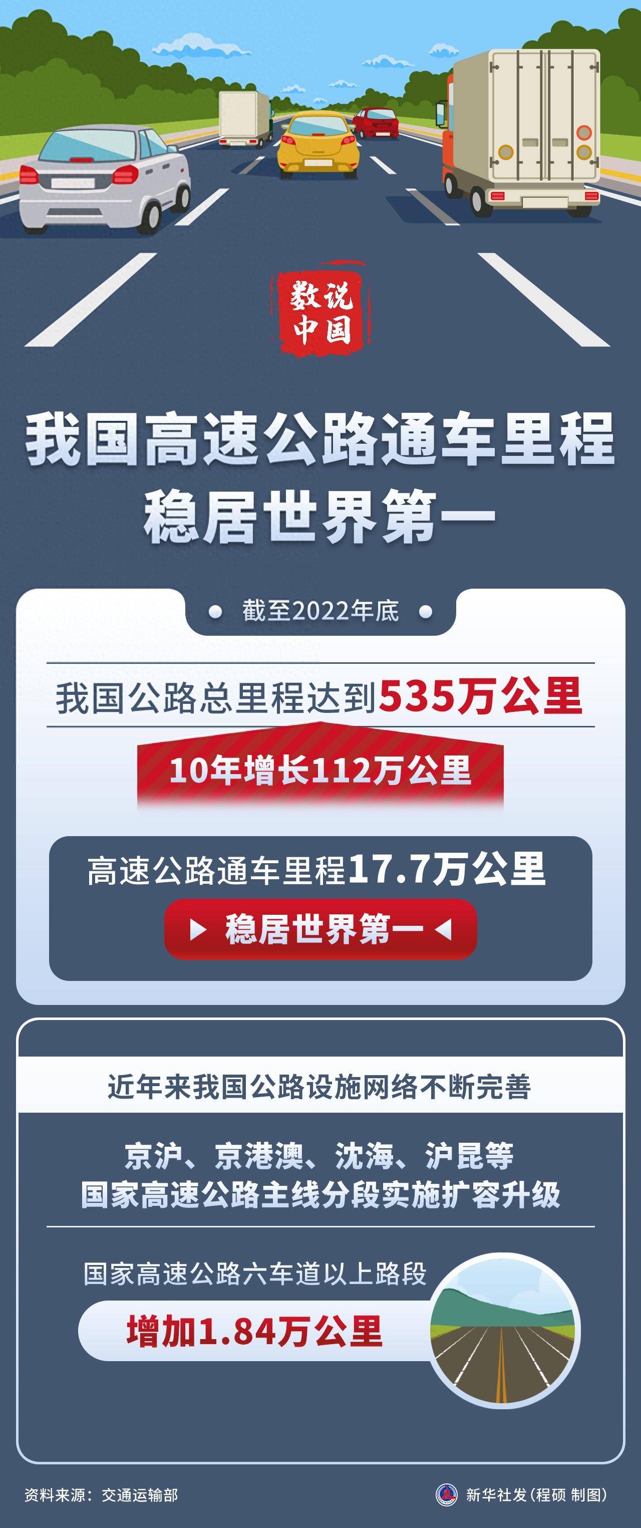 推动公路建设高质量发展迈上新台阶 我国公路总里程10年增长112万公里