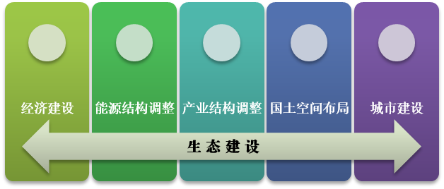 高质量推进生态文明建设的空间规划