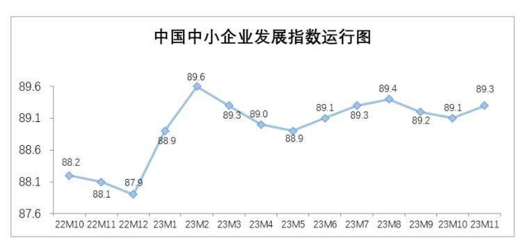11月中国中小企业发展指数止跌回升