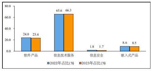 1—11月我国软件业务收入110447亿元 同比增长13.9%
