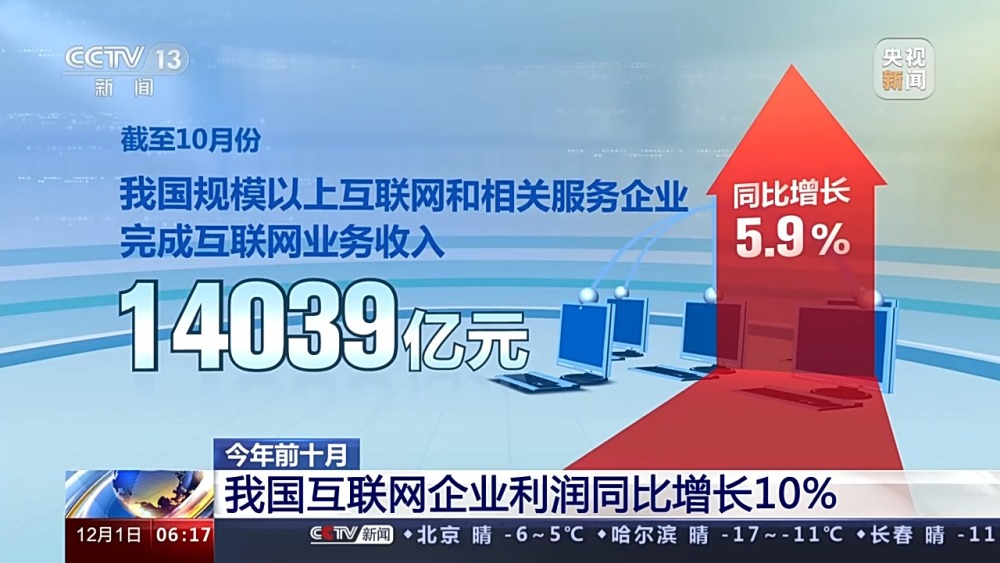 今年前十月 我国互联网企业利润同比增长10%