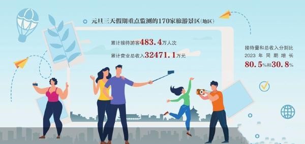 元旦假期北京接待游客483.4万人次 同比增长超八成