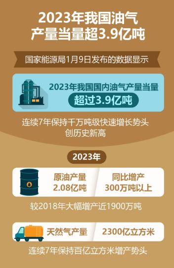 我国油气产量当量2023年超过3.9亿吨 创历史新高