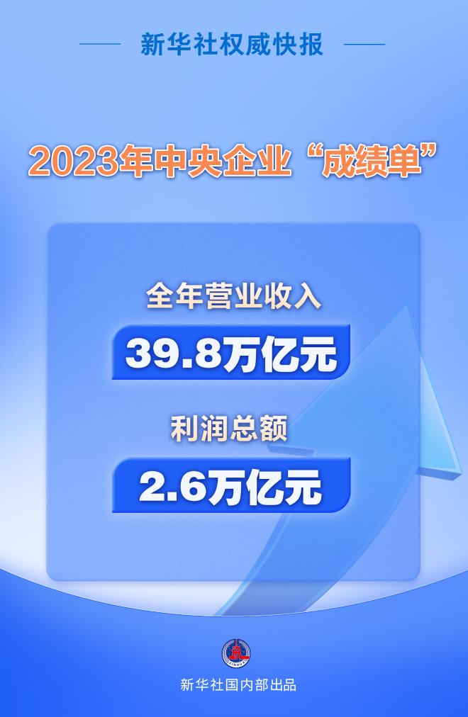 2023年央企实现营收39.8万亿元