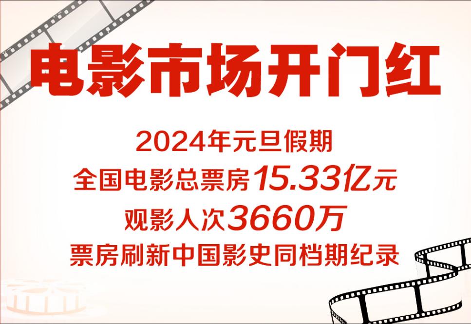 电影票房开门红、冰雪旅游迎热潮……文旅市场开启新年“加速度”