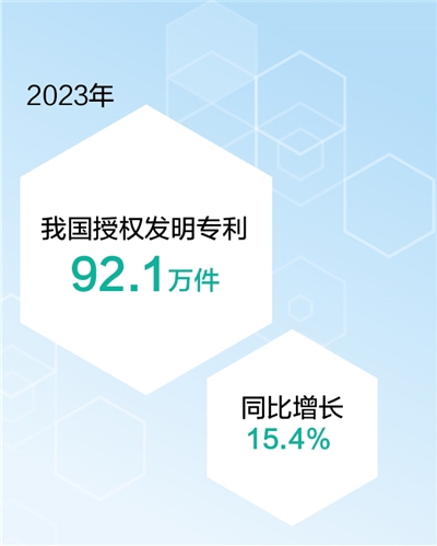 2023年我国授权发明专利92.1万件