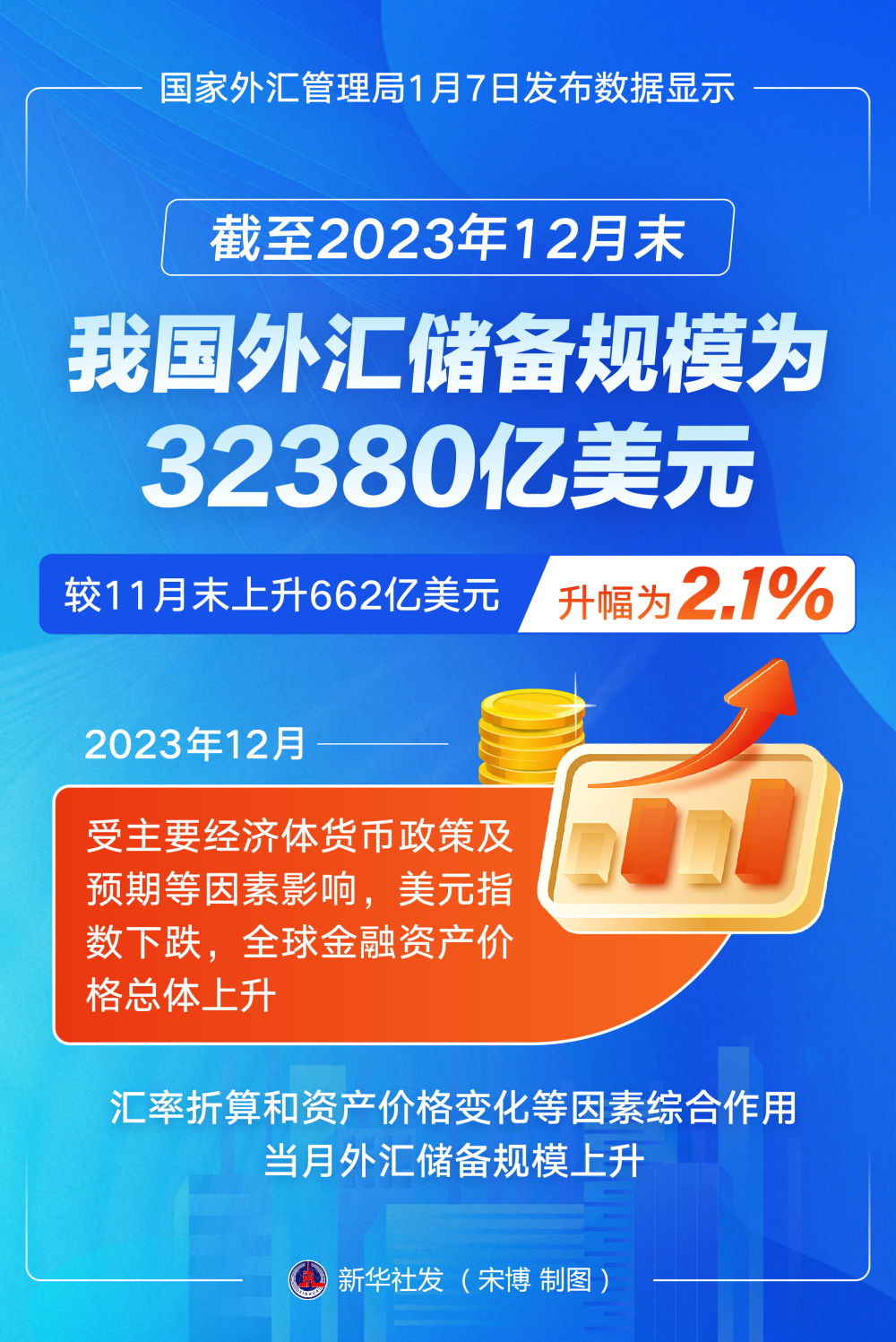2023年12月末我国外汇储备规模32380亿美元 黄金储备十四连升
