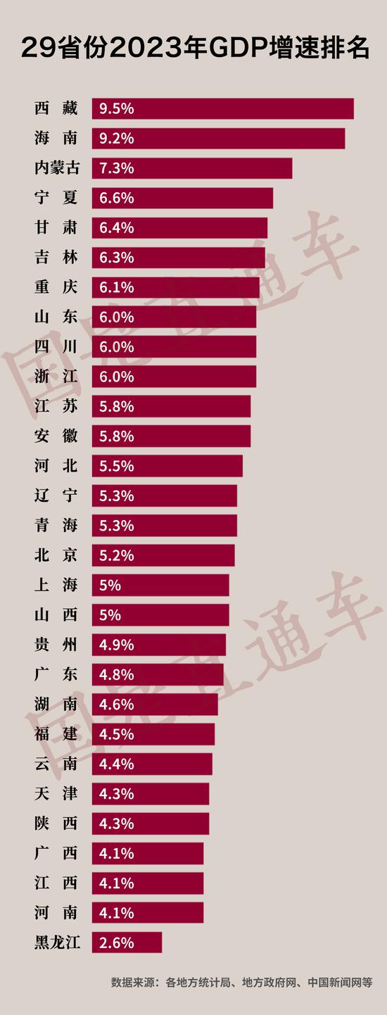 全国29省份GDP出炉：首个13万亿大省诞生！