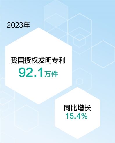 2023年我国授权发明专利92.1万件