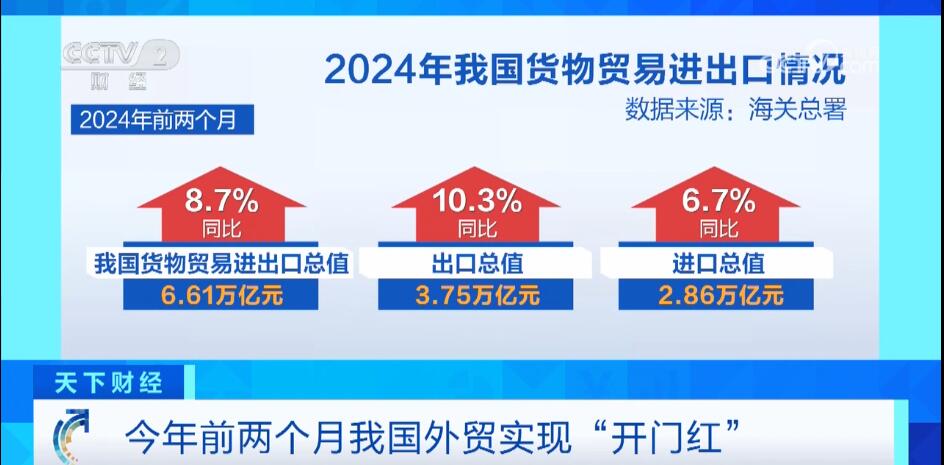 央视网消息：海关总署3月7日发布，今年前2个月，我国货物贸易进出口同比增长8.7%，出口更是达到两位数增长，外贸实现“开门红”。