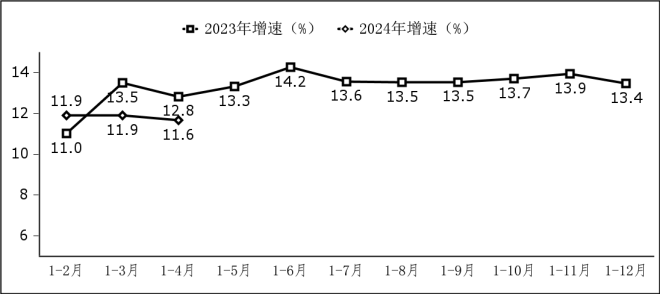 1—4月我国软件业务收入3.8万亿元 同比增长11.6%