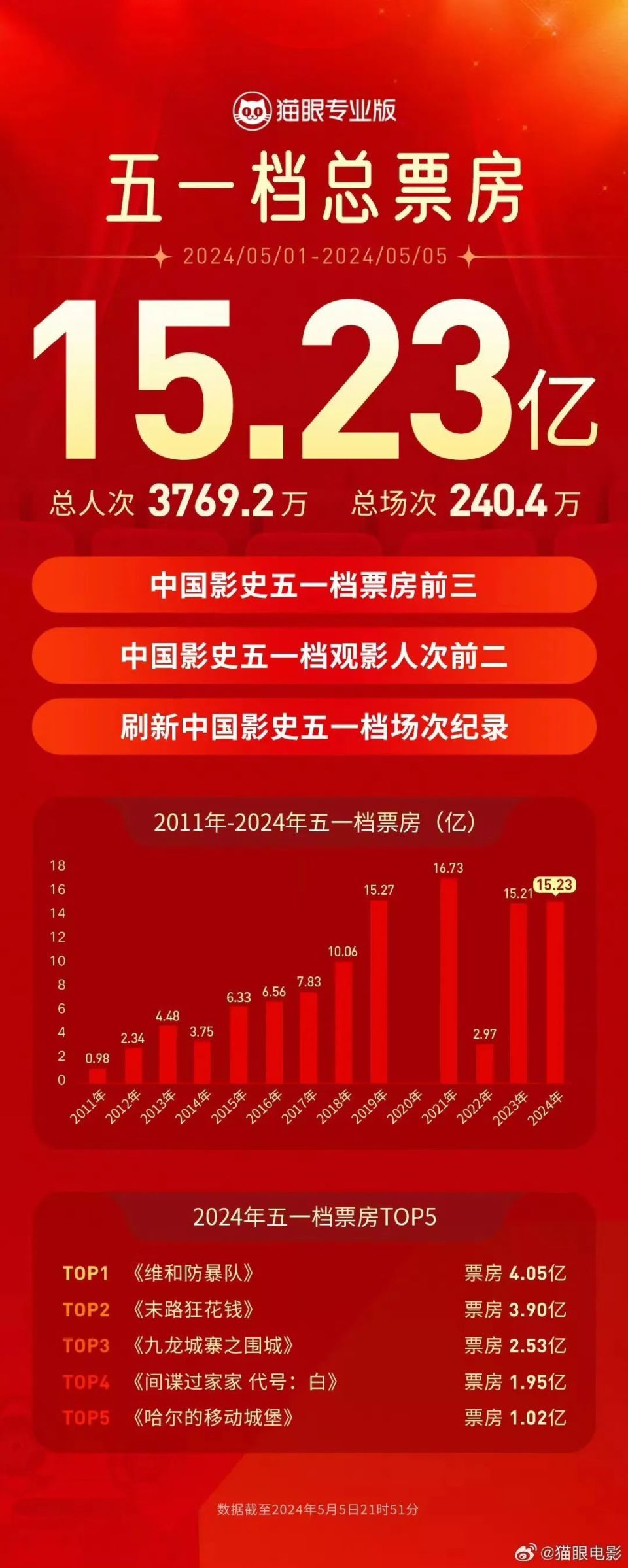 2024五一档票房超去年 进影史前三