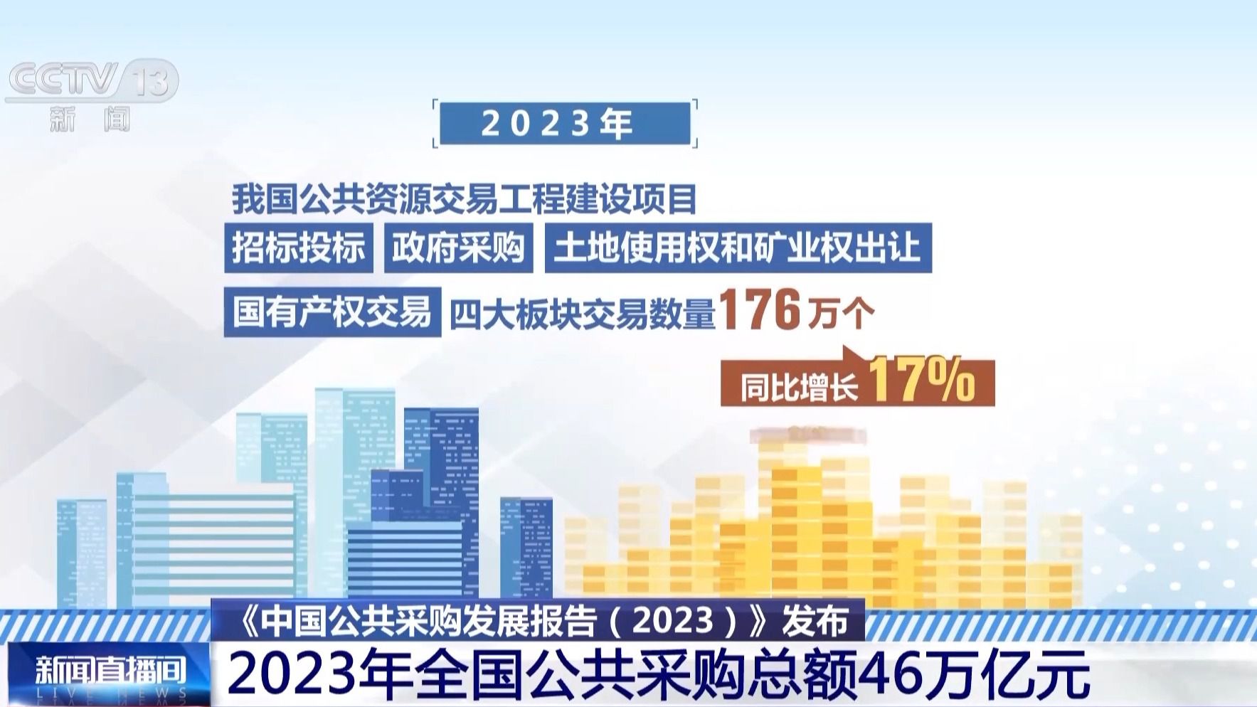46万亿！去年我国公共采购“真金白银”花在这些地方