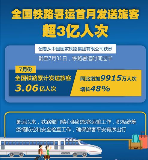 全国铁路暑运发送旅客突破三亿人次 同比增长百分之六点五