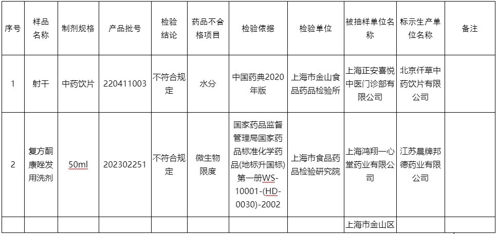 上海雷允上中药饮片厂等10家药企12批次药品抽检不合格