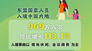 同比增长超1倍 中国与东盟人员交流交往持续热络
