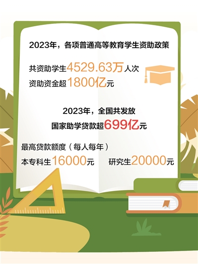 023年全国高校学生资助资金超1800亿元 让学生顺利入学安心就学（大数据观察）