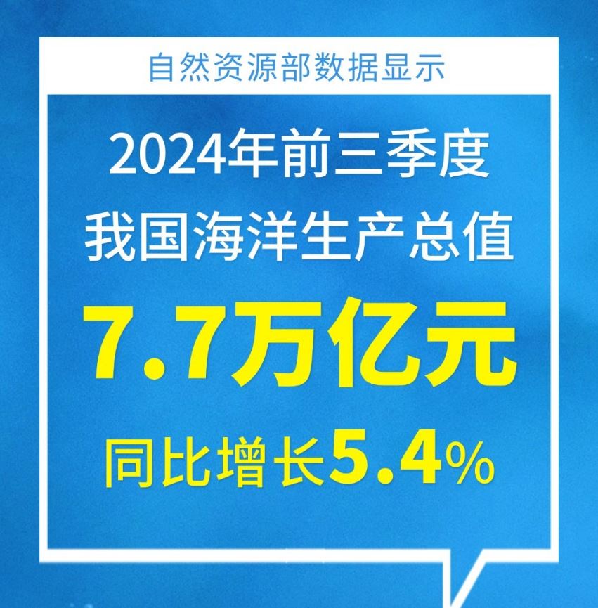 【图解】前三季度我国海洋生产总值7.7万亿元 同比增长5.4%