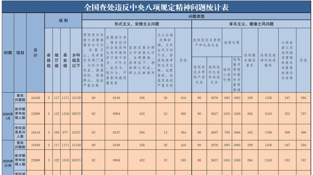 2025年1月全国查处违反中央八项规定精神问题16430起