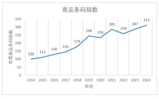 十年6.4倍 我国商品条码数据量已达2.15亿条