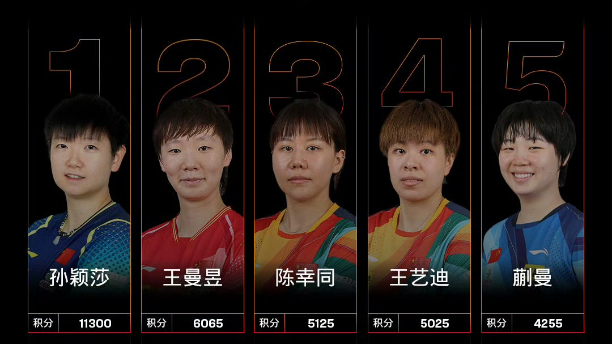 最新世界排名！孙颖莎、林诗栋继续领跑 蒯曼创生涯新高