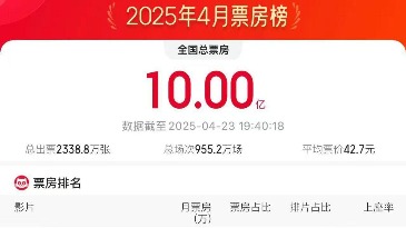 4月电影总票房破10亿！TOP10你看过哪一部？