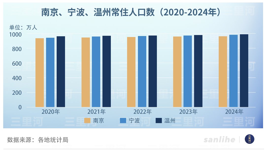 竞逐千万人口！四城均超过950万人，温州领跑