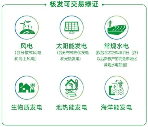 国家能源局：3月核发绿证1.74亿个，同比增长9.39倍
