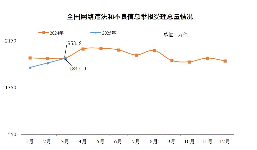 今年3月全国受理网络违法和不良信息举报同比下降0.3%