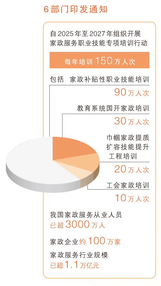 家政服务从业人员已超3000万，供给不足问题仍突出  “放心保姆”如何培养（经济新方位）