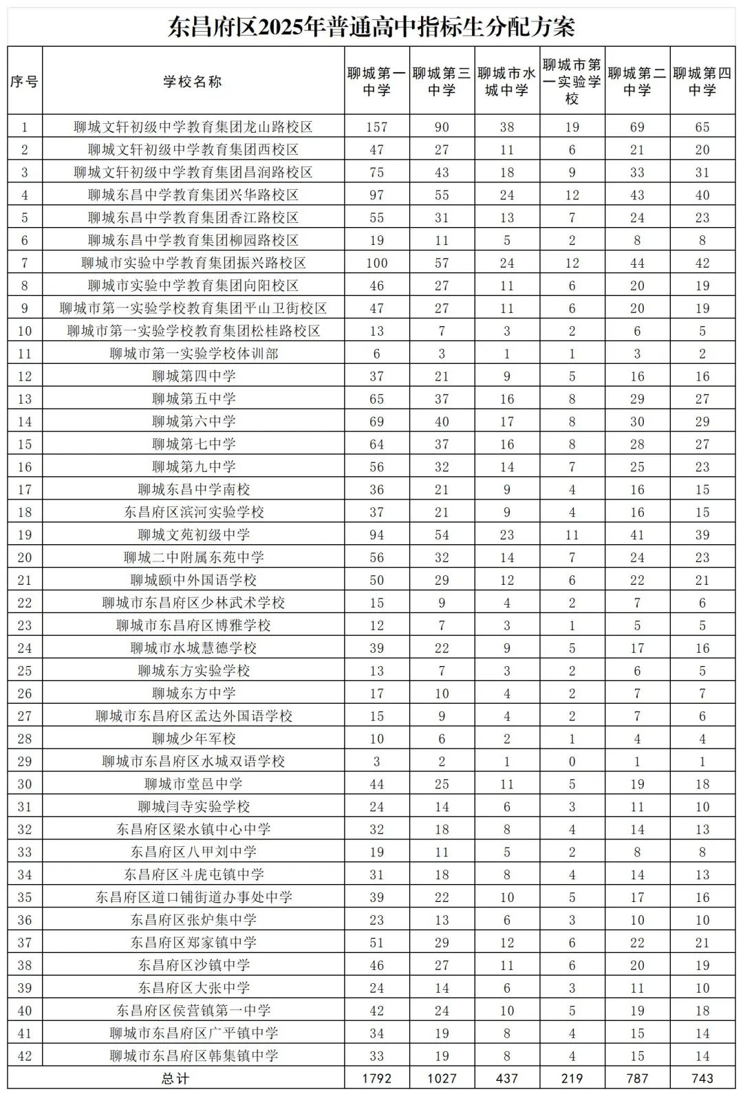 东昌府区教育和体育局关于各初中学校2025年普通高中招生指标生分配情况的公示