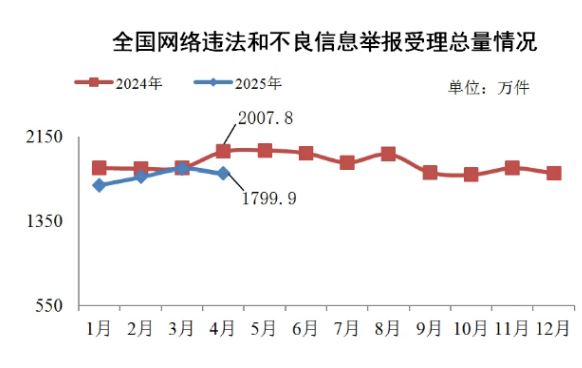 2025年4月全国受理网络违法和不良信息举报1799.9万件