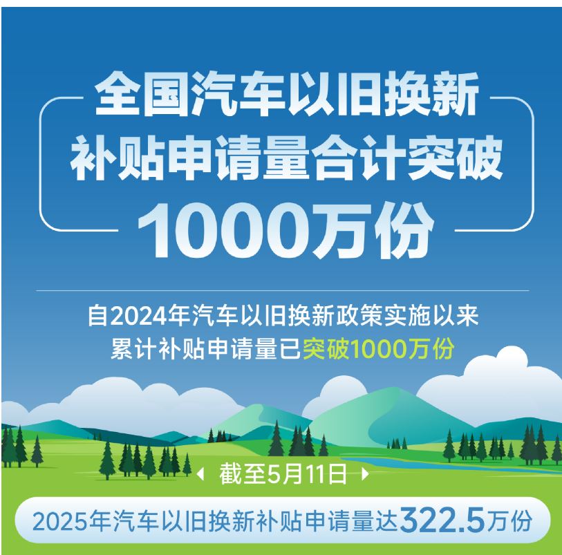 全国汽车以旧换新补贴申请量合计突破1000万份