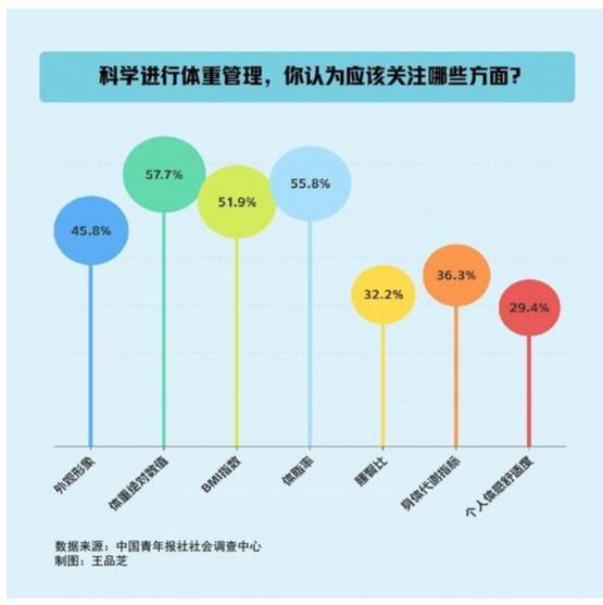 体重管理就只看体重？