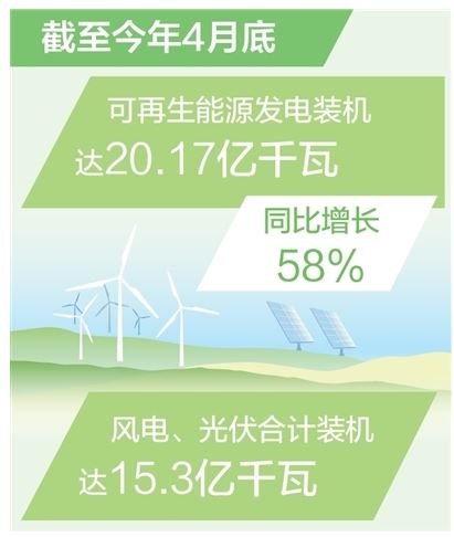 我国可再生能源发电装机超20亿千瓦 同比增长58%