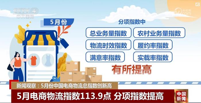 总业务量指数创年内新高 5月份中国电商物流指数继续回升