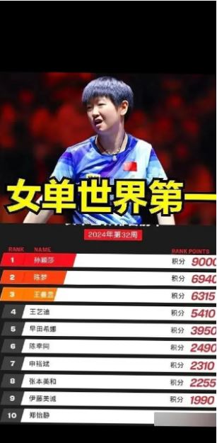 国际乒联最新排名公布 孙颖莎断层领先继续霸榜第一