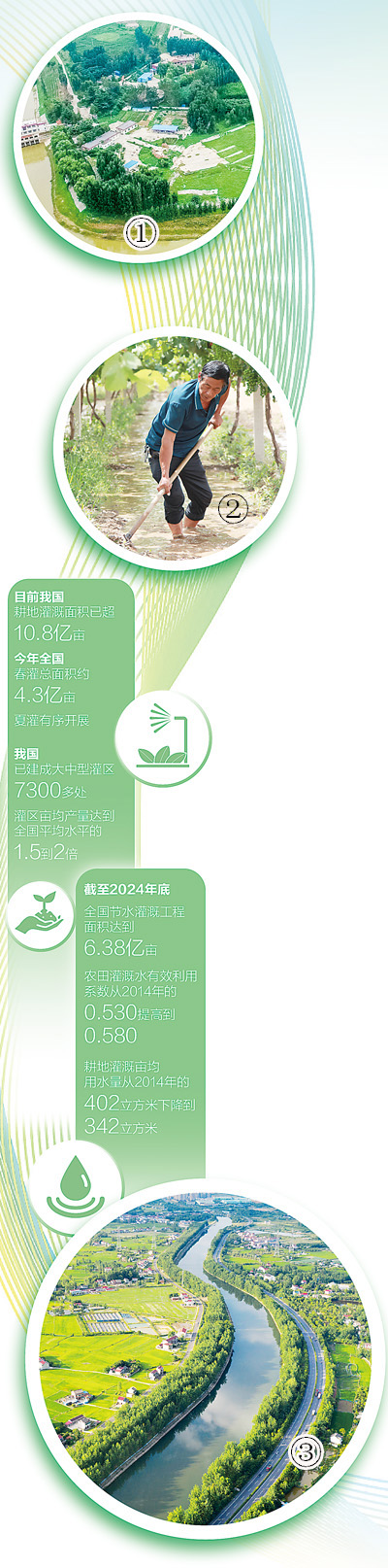 目前我国耕地灌溉面积已超10.8亿亩——  走灌区，算粮“账”