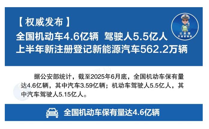 2025年上半年全国机动车达4.6亿辆 驾驶人达5.5亿人