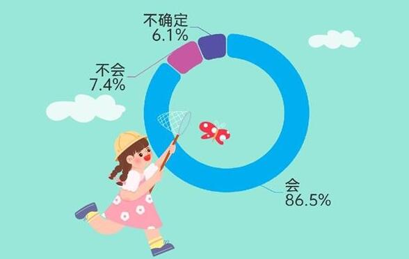 暑假怎么过 86.5%受访家长表示会带孩子多去户外