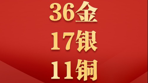 位居金牌、奖牌榜首位！成都世运会中国36金17银11铜收官