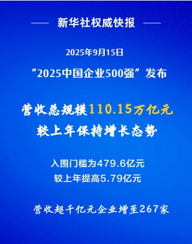 “2025中国企业500强”发布 营收超千亿元企业增至267家