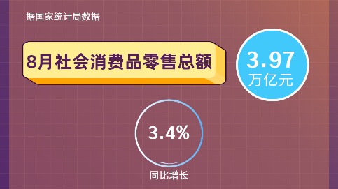六组数据看我国消费市场持续扩容提质