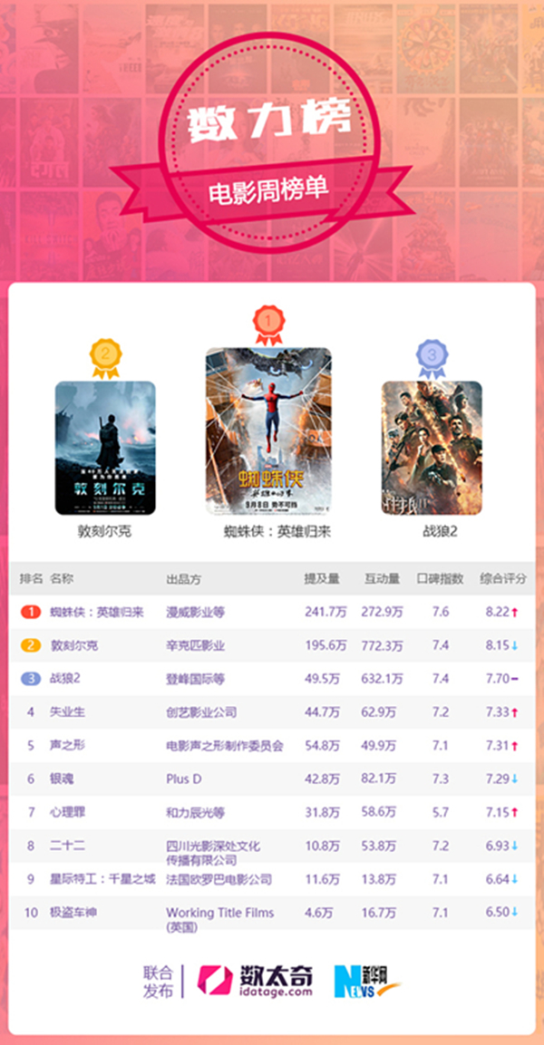 一周娱乐排行播报 《那年花开》一骑绝尘