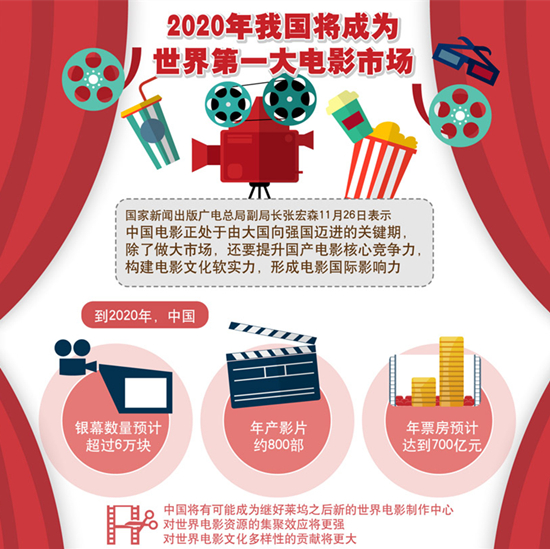 2020年我国将成为世界第一大电影市场