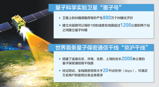 四问量子通信：迄今唯一被严格证明无条件安全的通信方式